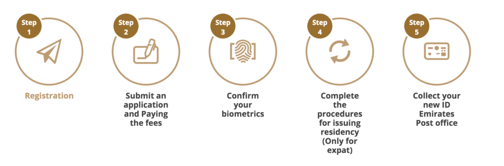 How To Apply For an Emirates ID