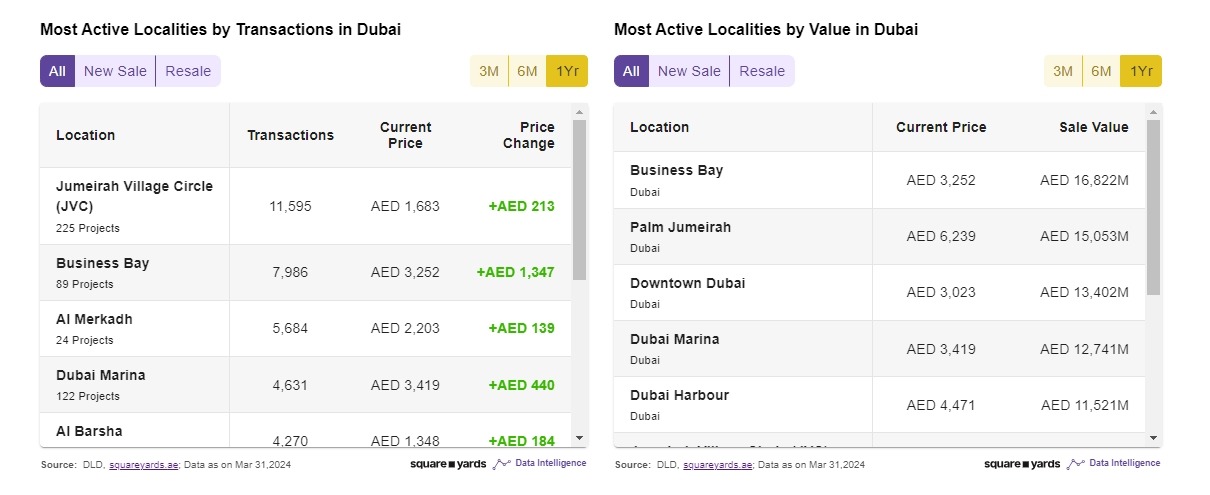 Location - one of the most significant factors in property investment in Dubai