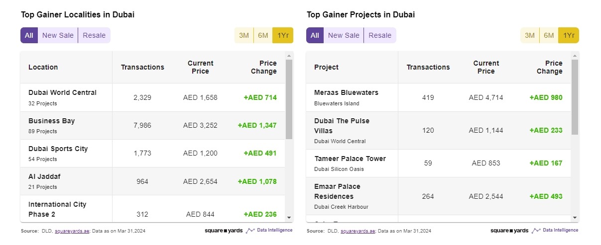 The Dubai property market is strongly influenced by both demand and supply variables